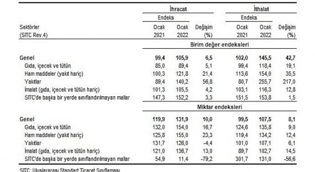 İhracat birim değer endeksi 6,5 arttı