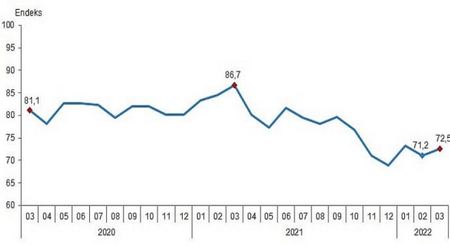 Tüketici güven endeksi 72,5 oldu